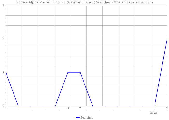 Spruce Alpha Master Fund Ltd (Cayman Islands) Searches 2024 