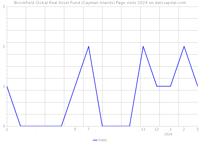 Brookfield Global Real Asset Fund (Cayman Islands) Page visits 2024 