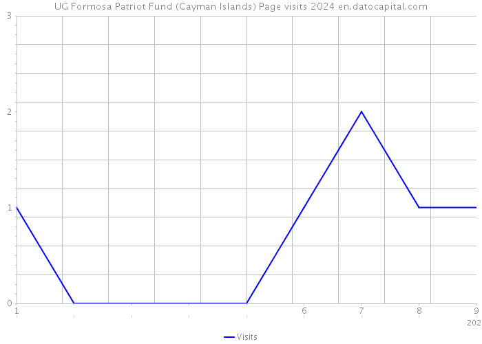 UG Formosa Patriot Fund (Cayman Islands) Page visits 2024 