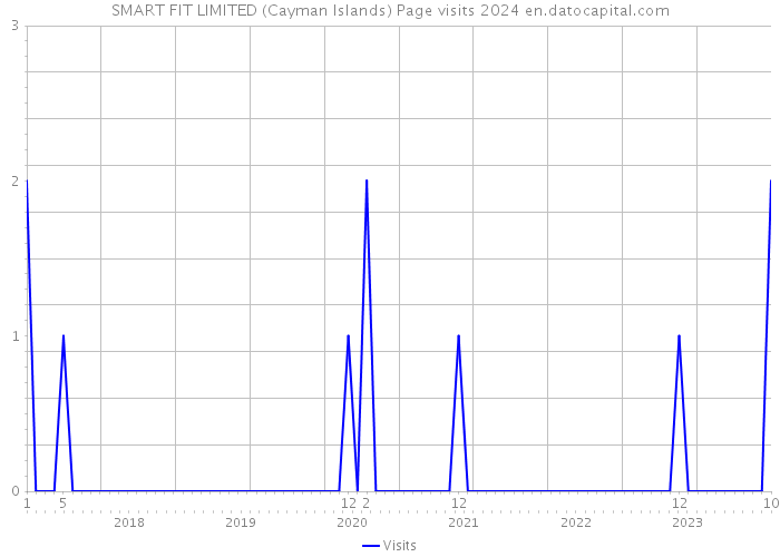 SMART FIT LIMITED (Cayman Islands) Page visits 2024 