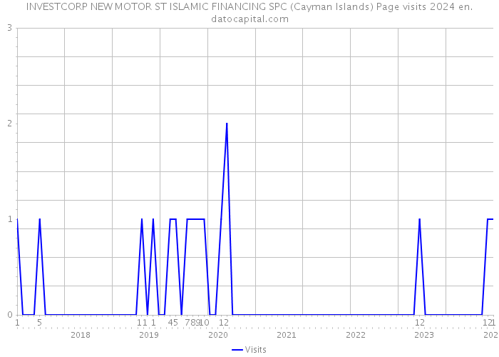 INVESTCORP NEW MOTOR ST ISLAMIC FINANCING SPC (Cayman Islands) Page visits 2024 