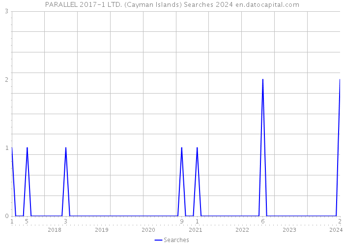 PARALLEL 2017-1 LTD. (Cayman Islands) Searches 2024 