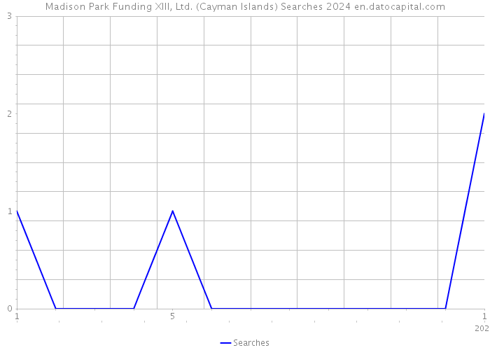 Madison Park Funding XIII, Ltd. (Cayman Islands) Searches 2024 