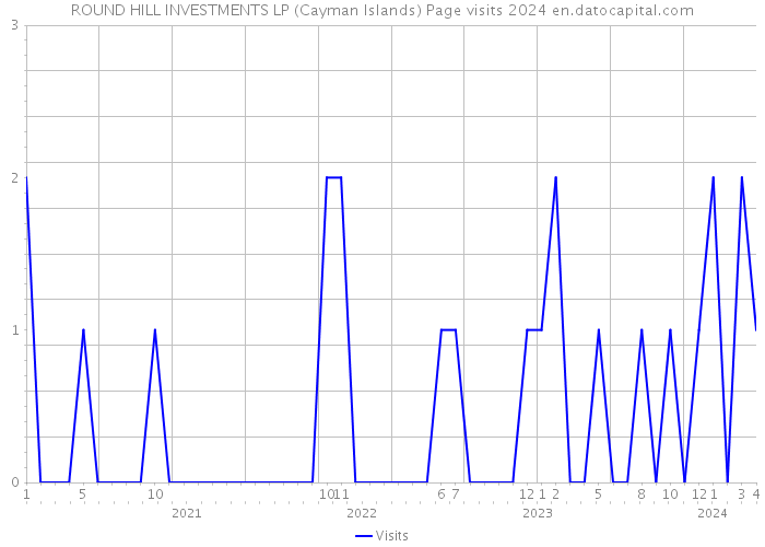ROUND HILL INVESTMENTS LP (Cayman Islands) Page visits 2024 