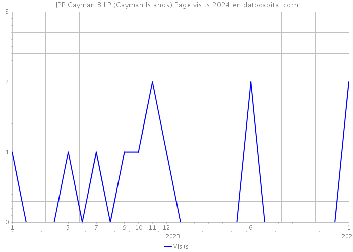 JPP Cayman 3 LP (Cayman Islands) Page visits 2024 