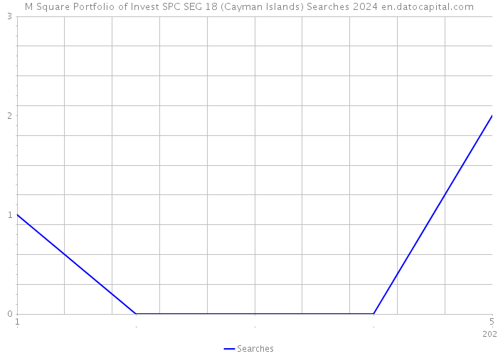 M Square Portfolio of Invest SPC SEG 18 (Cayman Islands) Searches 2024 