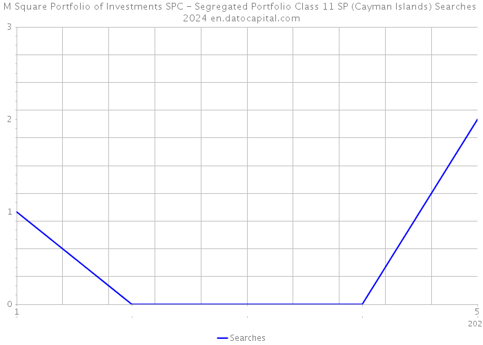 M Square Portfolio of Investments SPC - Segregated Portfolio Class 11 SP (Cayman Islands) Searches 2024 