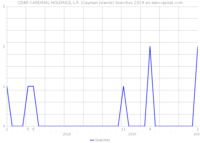 CD&R CARDINAL HOLDINGS, L.P. (Cayman Islands) Searches 2024 