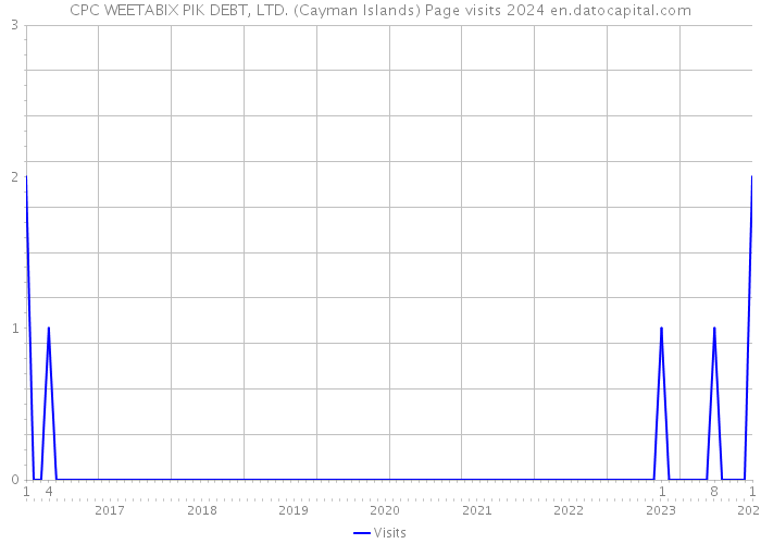 CPC WEETABIX PIK DEBT, LTD. (Cayman Islands) Page visits 2024 