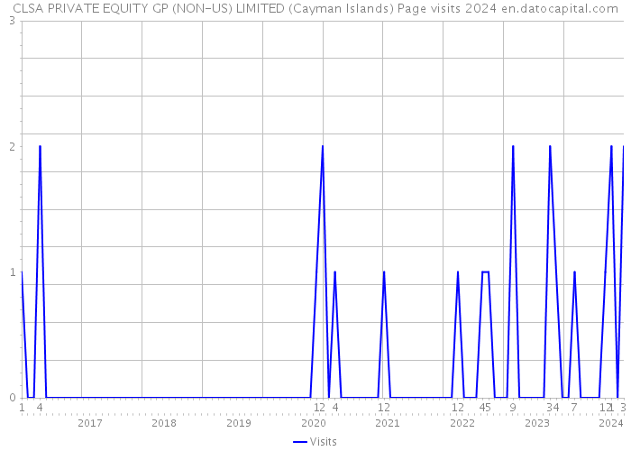 CLSA PRIVATE EQUITY GP (NON-US) LIMITED (Cayman Islands) Page visits 2024 
