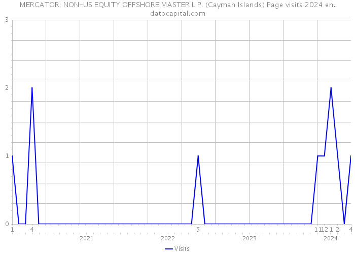MERCATOR: NON-US EQUITY OFFSHORE MASTER L.P. (Cayman Islands) Page visits 2024 