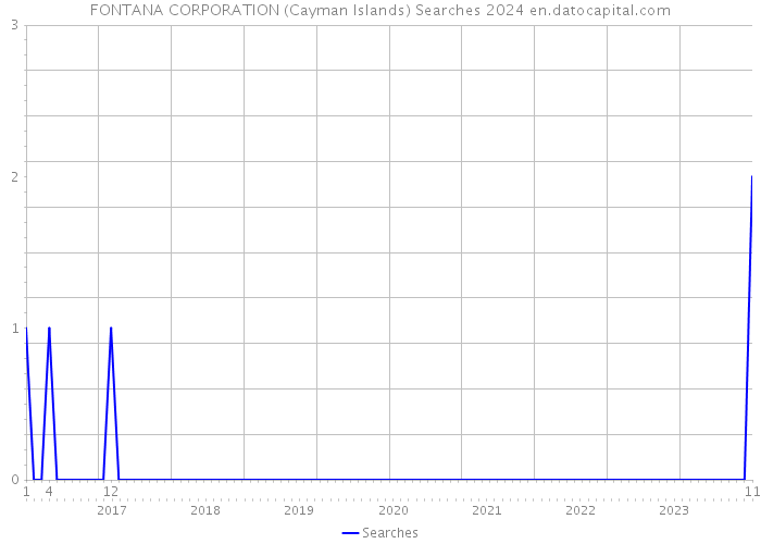 FONTANA CORPORATION (Cayman Islands) Searches 2024 