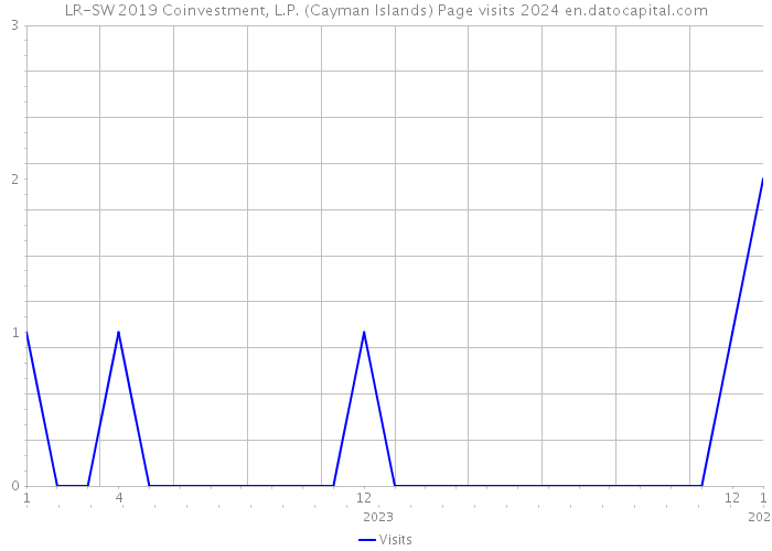 LR-SW 2019 Coinvestment, L.P. (Cayman Islands) Page visits 2024 