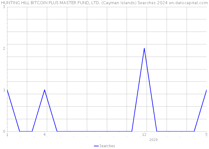 HUNTING HILL BITCOIN PLUS MASTER FUND, LTD. (Cayman Islands) Searches 2024 