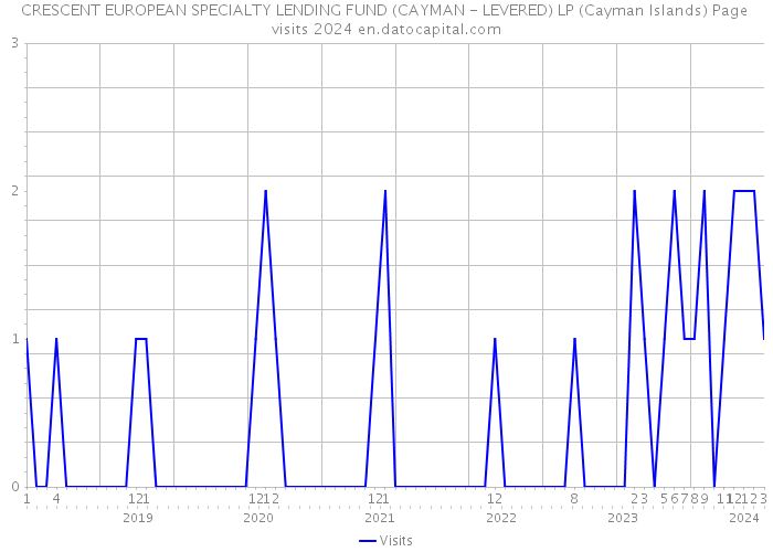 CRESCENT EUROPEAN SPECIALTY LENDING FUND (CAYMAN - LEVERED) LP (Cayman Islands) Page visits 2024 