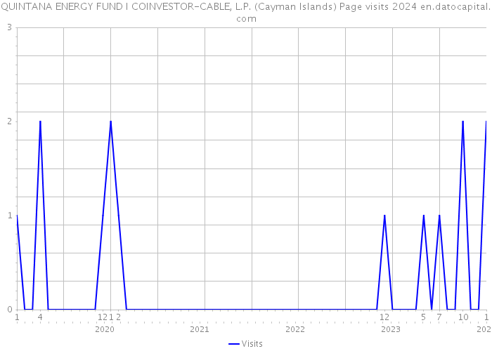 QUINTANA ENERGY FUND I COINVESTOR-CABLE, L.P. (Cayman Islands) Page visits 2024 