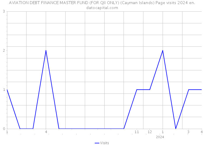 AVIATION DEBT FINANCE MASTER FUND (FOR QII ONLY) (Cayman Islands) Page visits 2024 