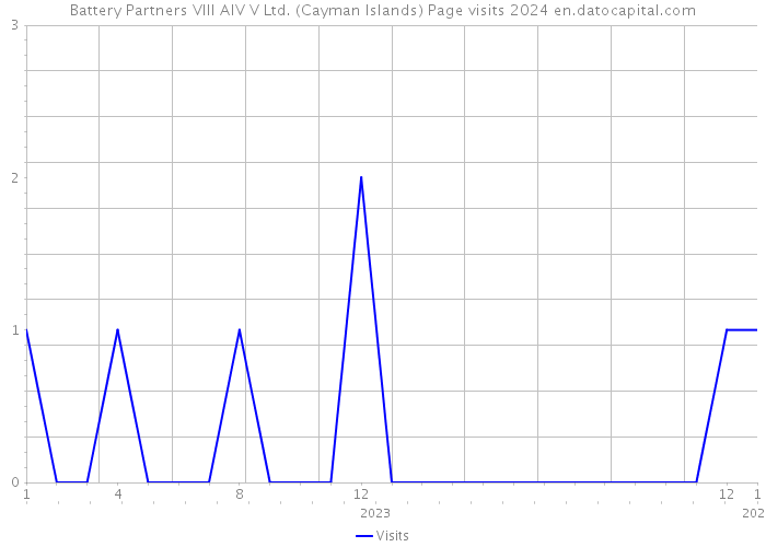 Battery Partners VIII AIV V Ltd. (Cayman Islands) Page visits 2024 