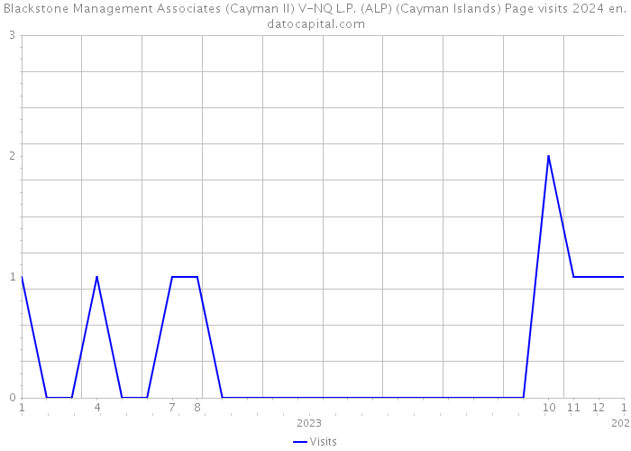 Blackstone Management Associates (Cayman II) V-NQ L.P. (ALP) (Cayman Islands) Page visits 2024 