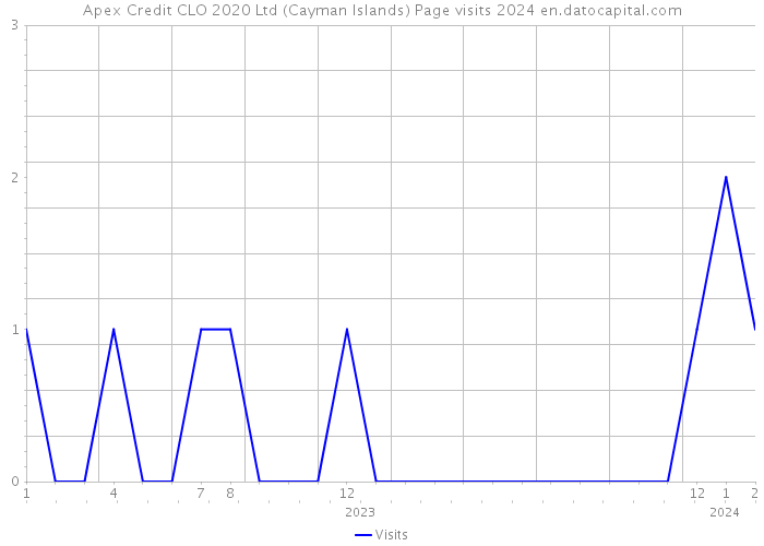 Apex Credit CLO 2020 Ltd (Cayman Islands) Page visits 2024 
