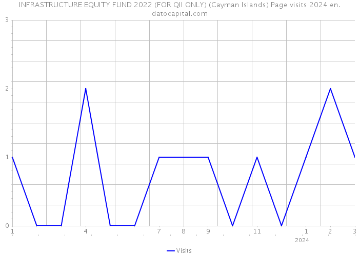 INFRASTRUCTURE EQUITY FUND 2022 (FOR QII ONLY) (Cayman Islands) Page visits 2024 