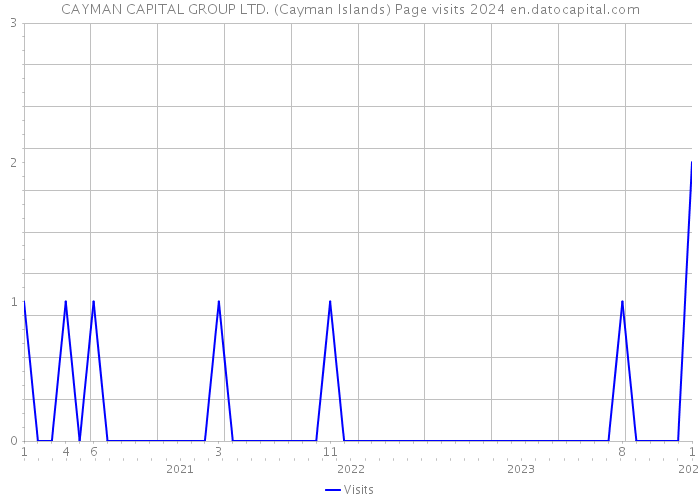 CAYMAN CAPITAL GROUP LTD. (Cayman Islands) Page visits 2024 