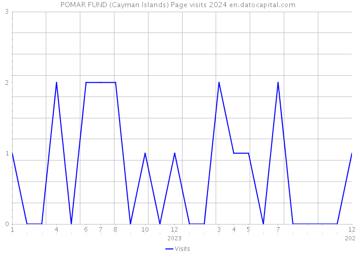 POMAR FUND (Cayman Islands) Page visits 2024 
