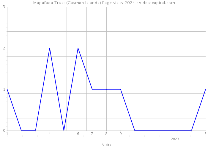 Mapafada Trust (Cayman Islands) Page visits 2024 