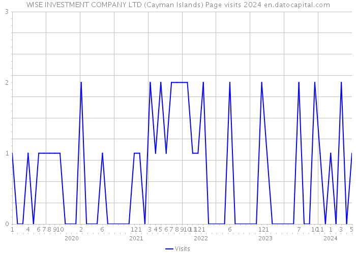 WISE INVESTMENT COMPANY LTD (Cayman Islands) Page visits 2024 