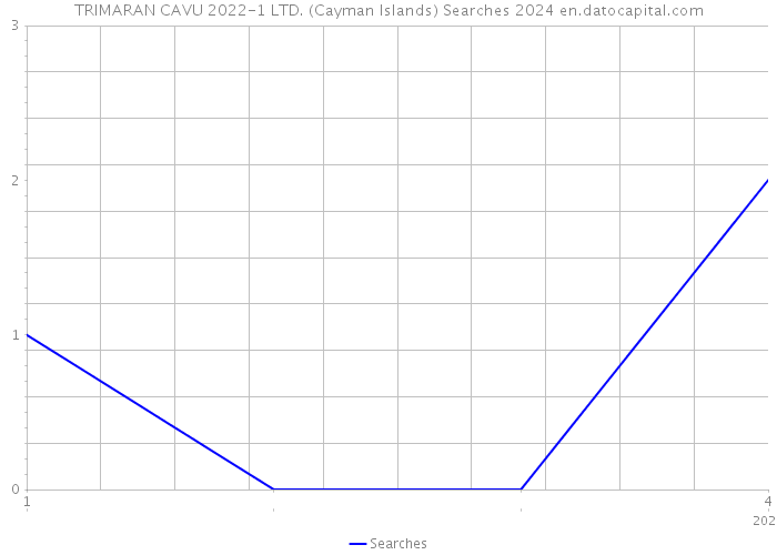 TRIMARAN CAVU 2022-1 LTD. (Cayman Islands) Searches 2024 