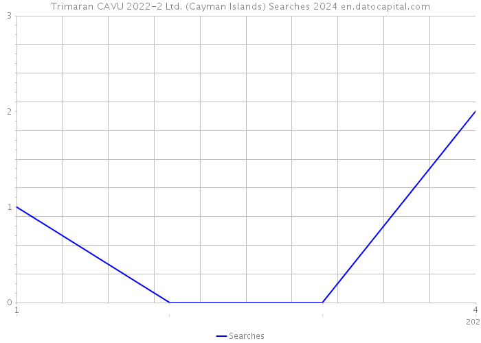 Trimaran CAVU 2022-2 Ltd. (Cayman Islands) Searches 2024 