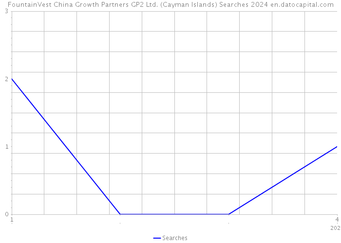 FountainVest China Growth Partners GP2 Ltd. (Cayman Islands) Searches 2024 