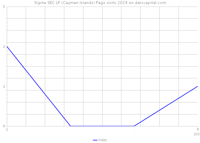 Sigma SEC LP (Cayman Islands) Page visits 2024 