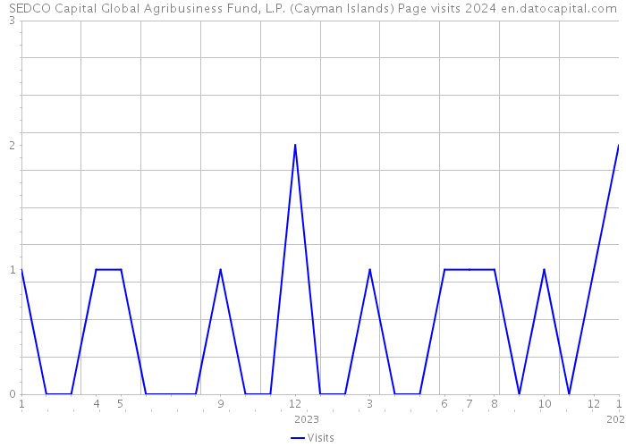 SEDCO Capital Global Agribusiness Fund, L.P. (Cayman Islands) Page visits 2024 