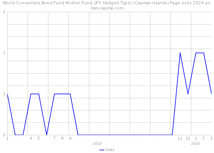 World Convertible Bond Fund Mother Fund (JPY Hedged Type) (Cayman Islands) Page visits 2024 