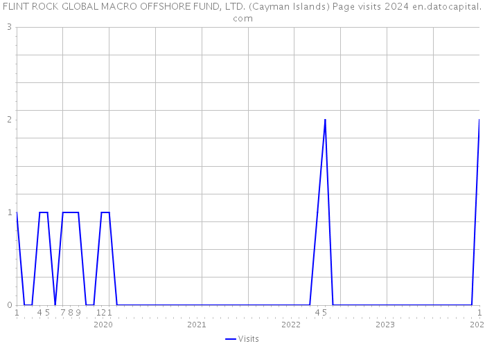FLINT ROCK GLOBAL MACRO OFFSHORE FUND, LTD. (Cayman Islands) Page visits 2024 