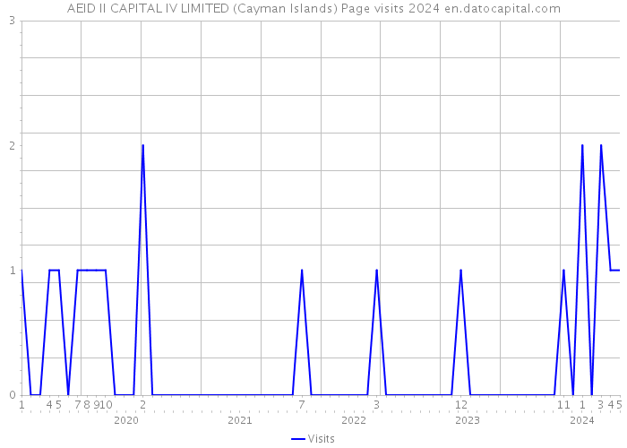 AEID II CAPITAL IV LIMITED (Cayman Islands) Page visits 2024 