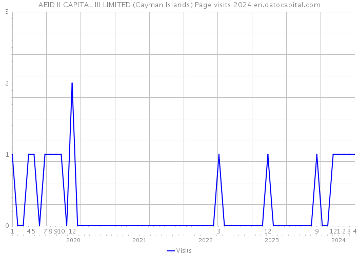 AEID II CAPITAL III LIMITED (Cayman Islands) Page visits 2024 