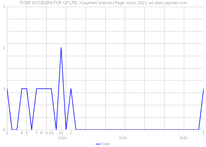 TIGER ACCELERATOR GP LTD. (Cayman Islands) Page visits 2022 