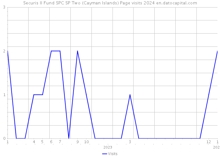 Securis II Fund SPC SP Two (Cayman Islands) Page visits 2024 