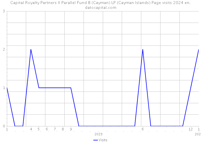 Capital Royalty Partners II Parallel Fund B (Cayman) LP (Cayman Islands) Page visits 2024 