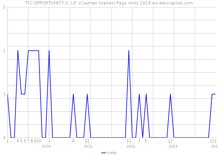 TIG OPPORTUNITY II, L.P. (Cayman Islands) Page visits 2024 