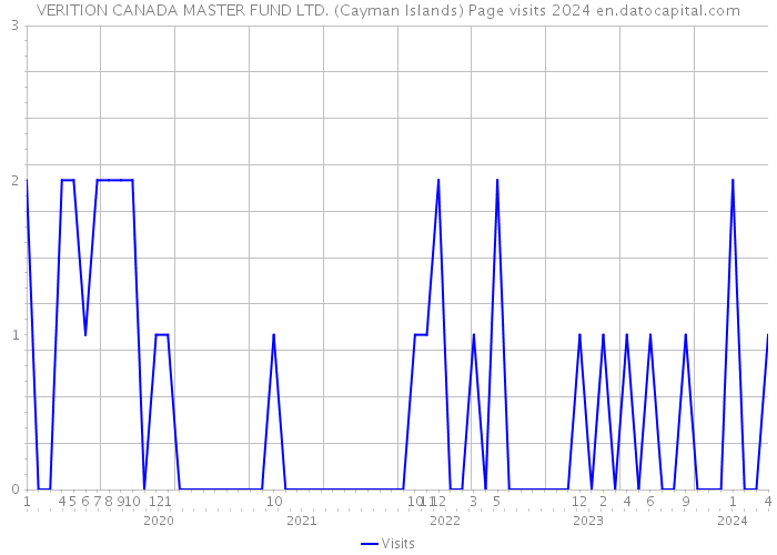 VERITION CANADA MASTER FUND LTD. (Cayman Islands) Page visits 2024 
