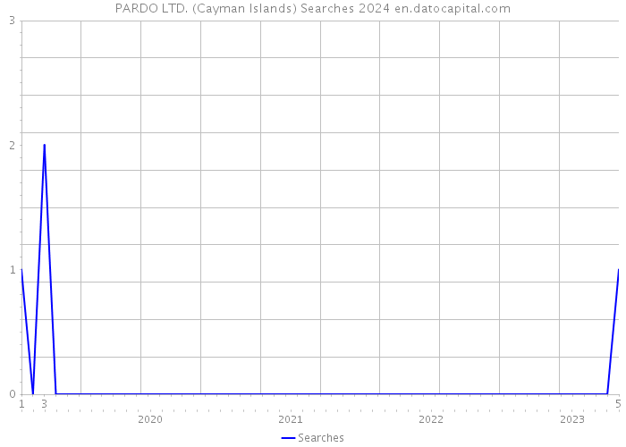 PARDO LTD. (Cayman Islands) Searches 2024 