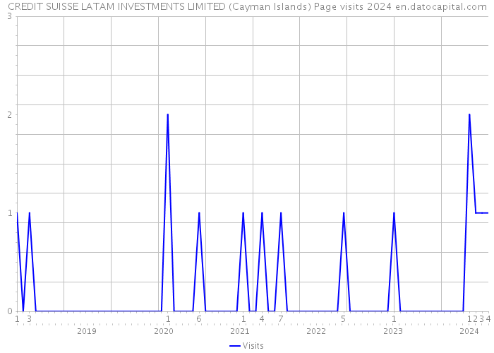 CREDIT SUISSE LATAM INVESTMENTS LIMITED (Cayman Islands) Page visits 2024 