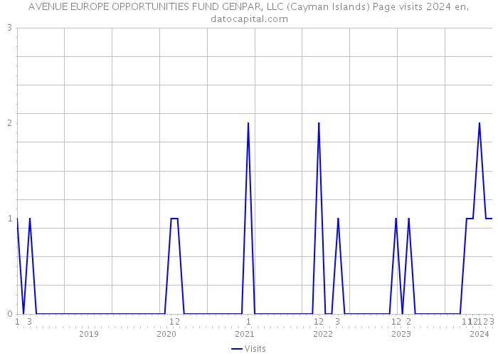 AVENUE EUROPE OPPORTUNITIES FUND GENPAR, LLC (Cayman Islands) Page visits 2024 