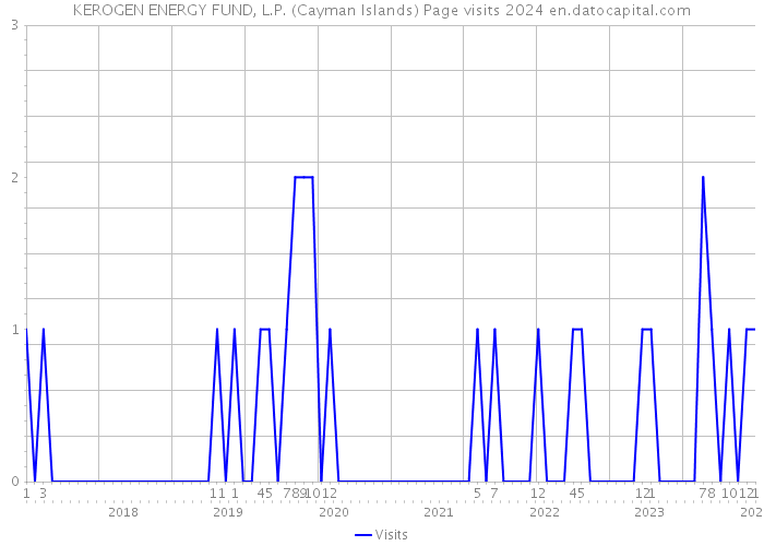 KEROGEN ENERGY FUND, L.P. (Cayman Islands) Page visits 2024 