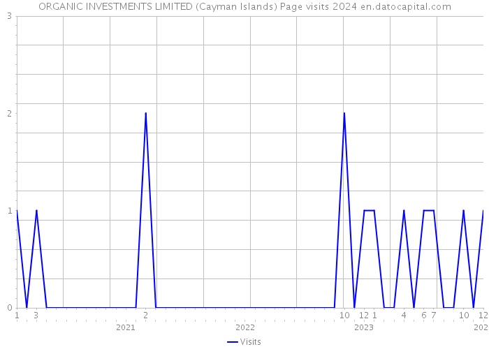 ORGANIC INVESTMENTS LIMITED (Cayman Islands) Page visits 2024 