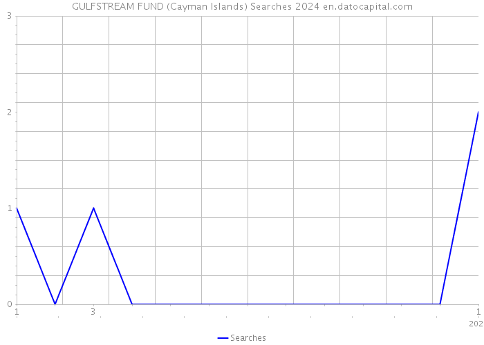 GULFSTREAM FUND (Cayman Islands) Searches 2024 
