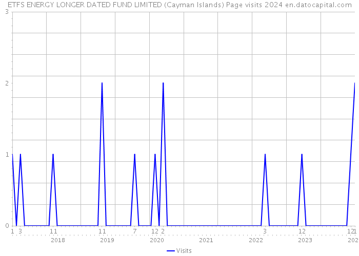 ETFS ENERGY LONGER DATED FUND LIMITED (Cayman Islands) Page visits 2024 
